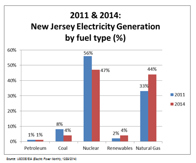 graph-2011 & 2014: New Jersey Electricity Generation by fuel type (%)