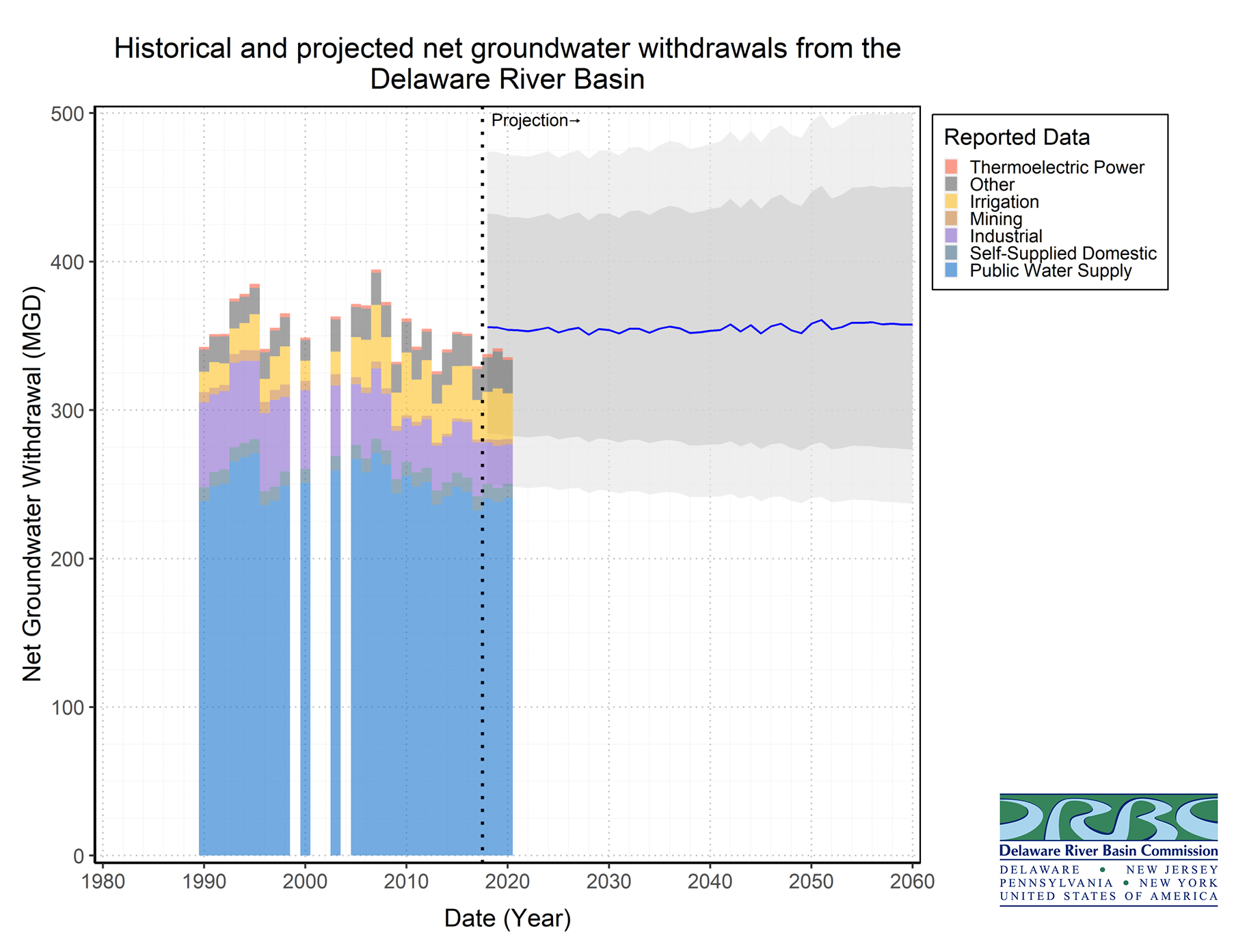 Historic and Projected Groundwater Withdrawals in the Delaware River Basin. Graphic by the DRBC.