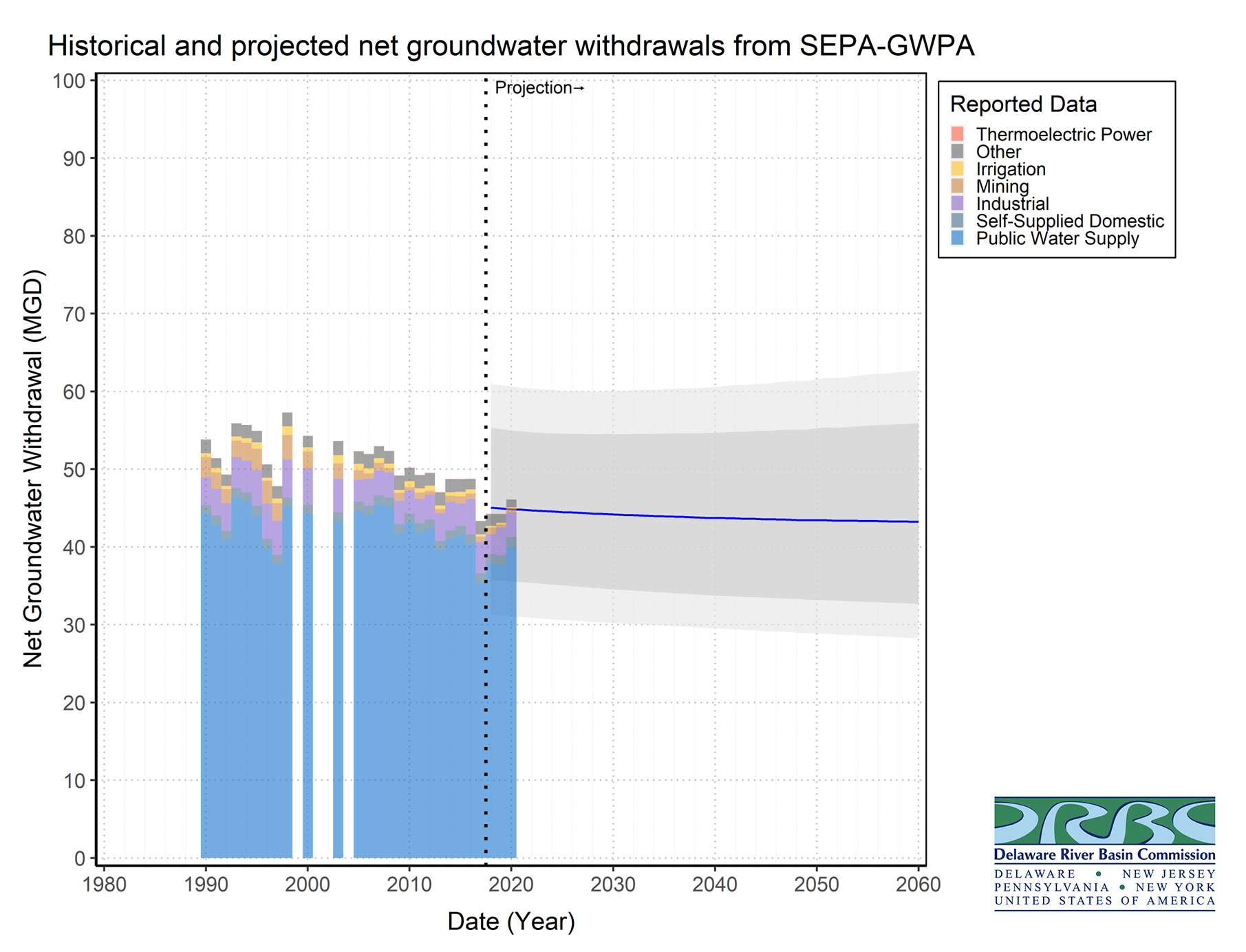 Historic and Projected Groundwater Withdrawals in the SEPA Groundwater Protected Area. Graphic by the DRBC.
