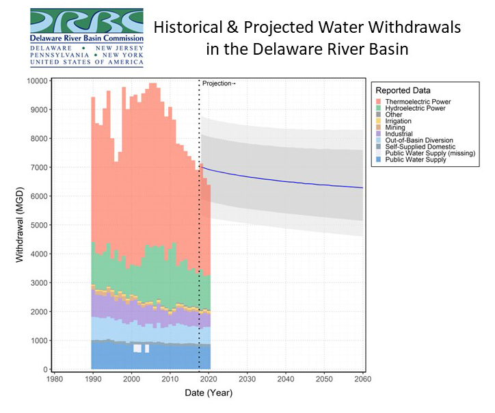 Historic & Projected Water Withdrawals in the DRB. Graphic by the DRBC.