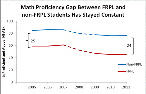 Graph - Math Proficiency Gap Between FRPL and non-FRPL Students Has Stayed Constant