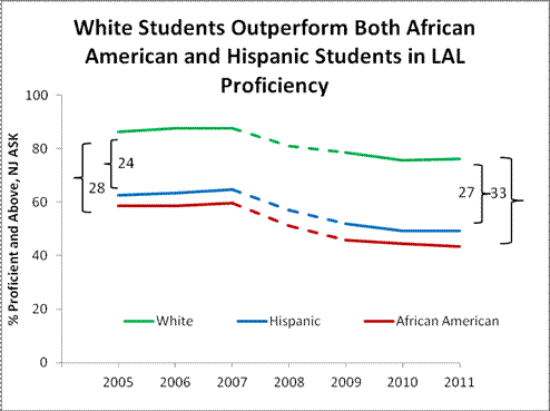 Graph - White Students Outperform Both Black and Hispanic Students in LAL Proficiency