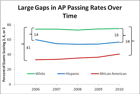 Graph - Large Gaps in AP Passing Rates Over Time
