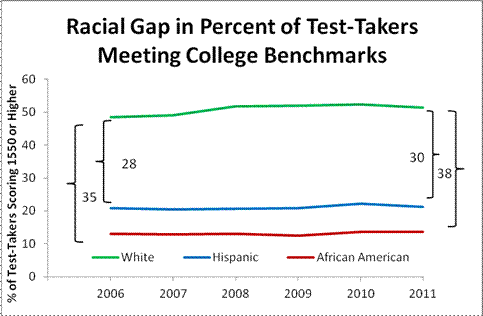 Graph - Racial Gap in Percent of Test-Takers Meeting College Benchmarks