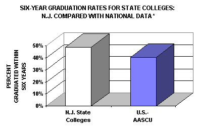 6 year Graduation Rates for State Colleges