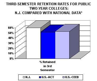 3rd Semester Retention Rates for Public 2 Year Colleges