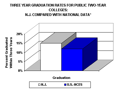 3 Year Graduation Rates for Public 2-year Colleges