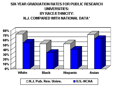 6 year Graduation Rates for Public Research Universities, by Race/Ethnicity