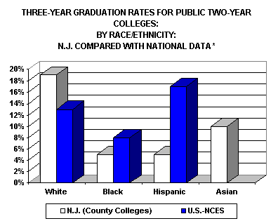 3 year Graduation Rates for Public 2-year Colleges, by Race/Ethnicity