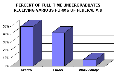 % of F/T Undergraduates Receiving Various Forms of Federal Aid
