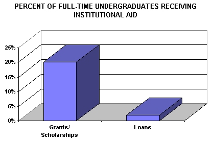 % of F/T Undergraduates Receiving Institutional Aid