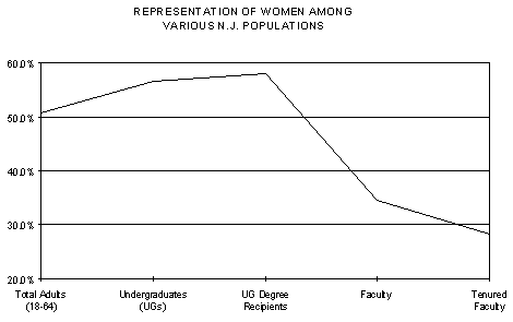 Representation of Women Among Various NJ Populations