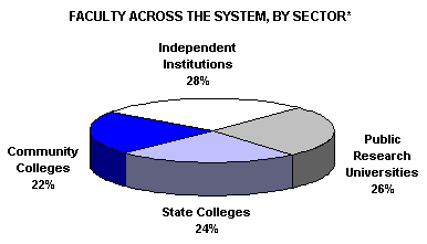 Faculty Across the System, by Sector