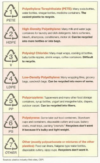 plastic symbols chart