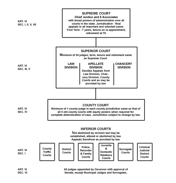 Post 1948 NJ Court system