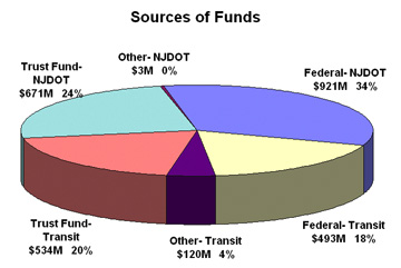 Graph of the sources of funds