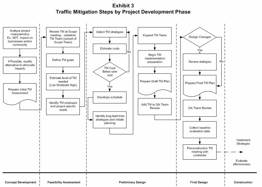 Traffic Mitgation Steps by Project Development Phase