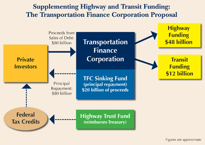 transportation finance corporation graphic