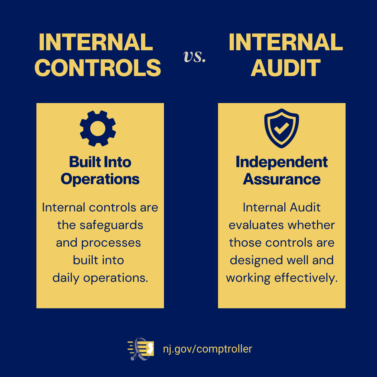 Image: Internal Controls vs. Internal Audit Gear icon – Built into operations Internal Controls are the safeguards and processes built into daily operations. Shield with checkmark icon – Independent Assurance Internal Audit evaluates whether those controls are designed well and working effectively. Logo and url of the New Jersey Office of the State Comptroller