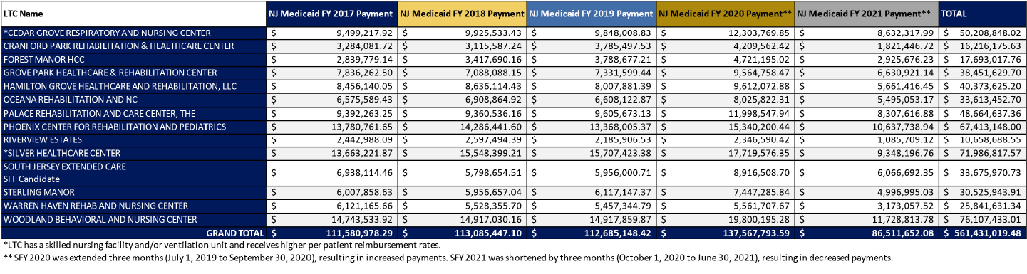 image: table of NJ Medicaid Payments Totals