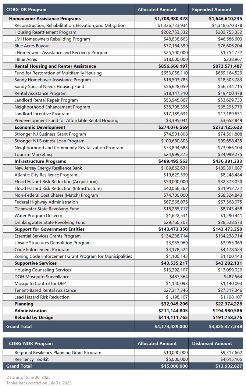 Chart of Sandy recovery data by program