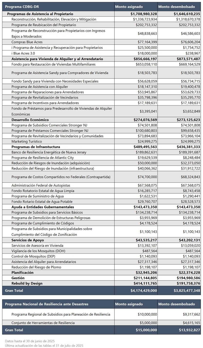 Chart of Sandy recovery data by program in Spanish