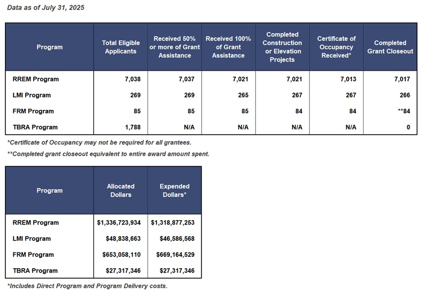 Sandy recovery program milestones data in English
