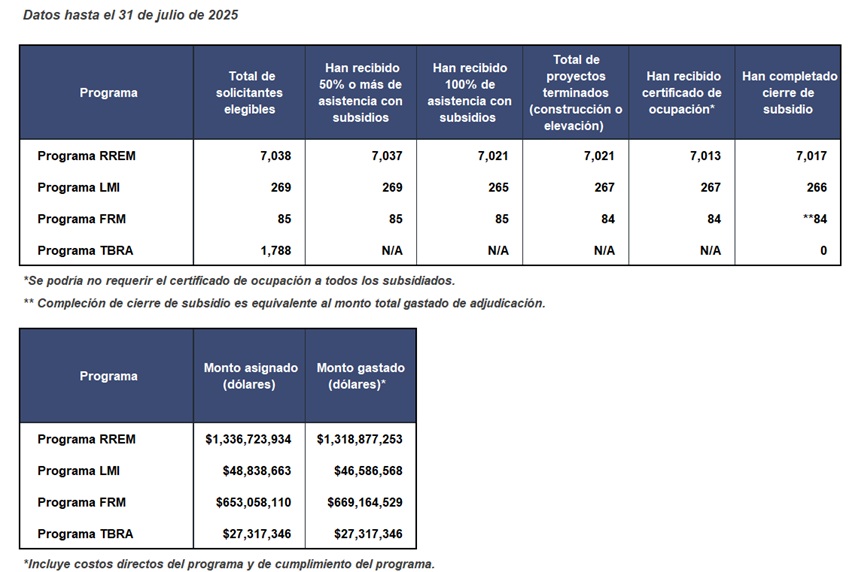 Sandy recovery program milestones data in Spanish