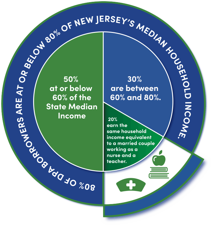DPA pie chart