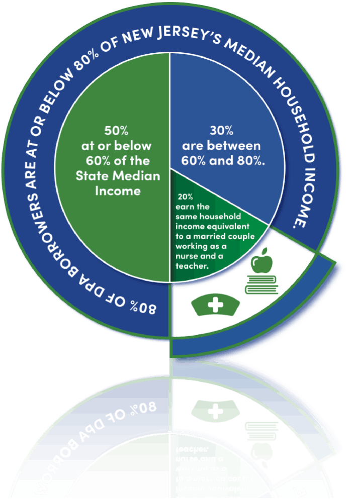 DPA pie chart