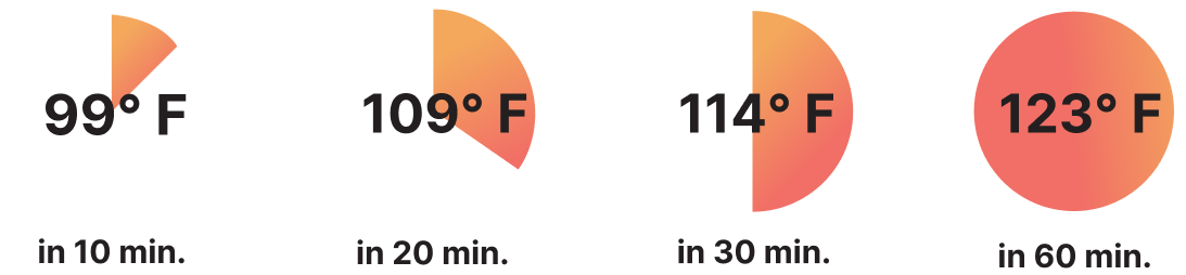 99° F in 10 minutes, 109° F in 20 minutes, 114° F in 30 minutes, and 123° F in 60 minutes.