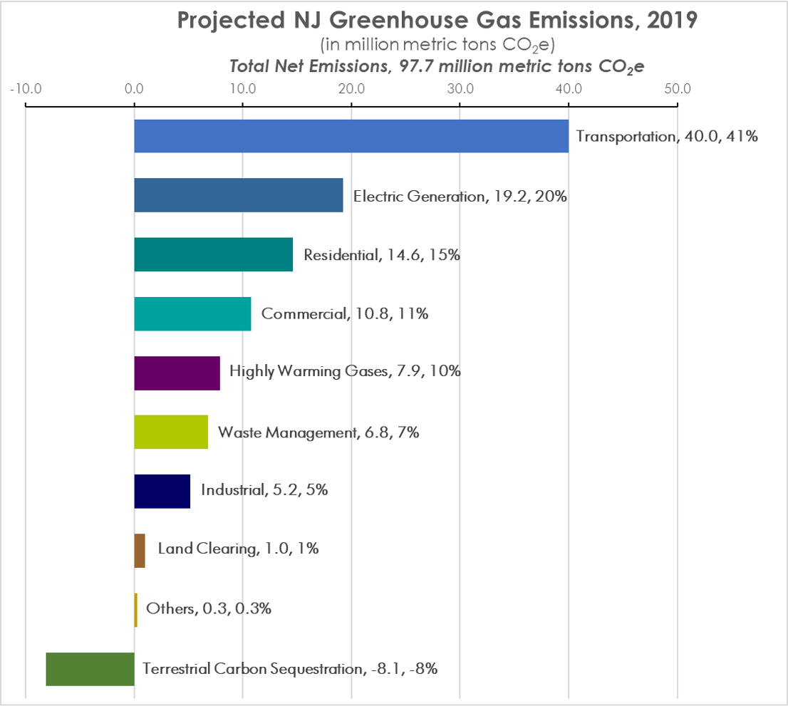 Njdep Air Quality Energy Sustainability