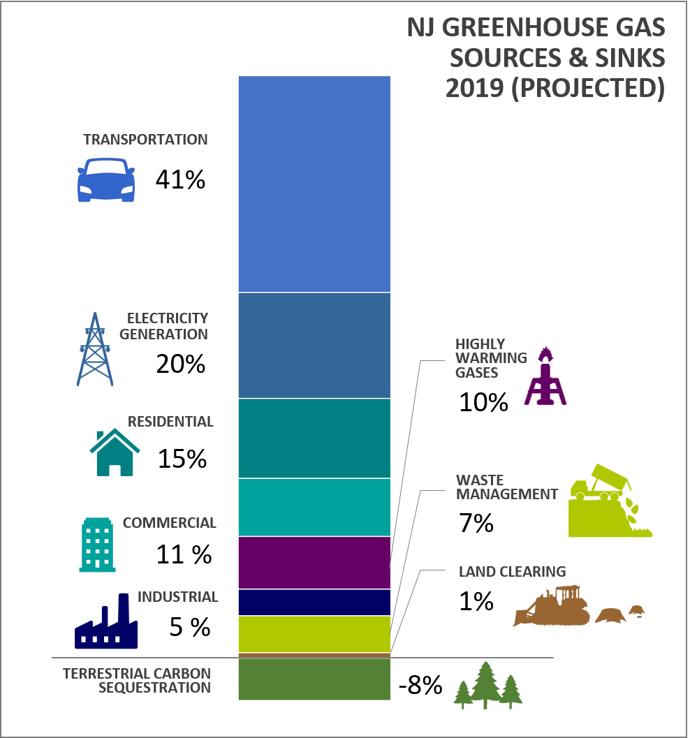 Njdep Air Quality Energy Sustainability