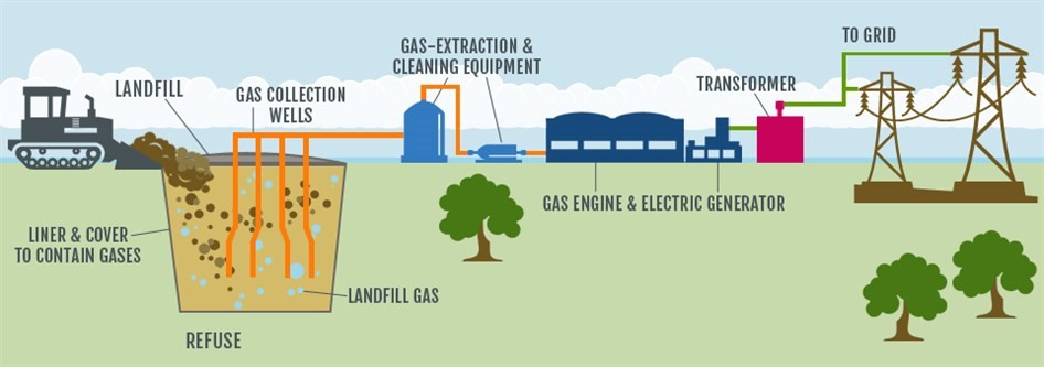 Typical Landfill to Energy Project