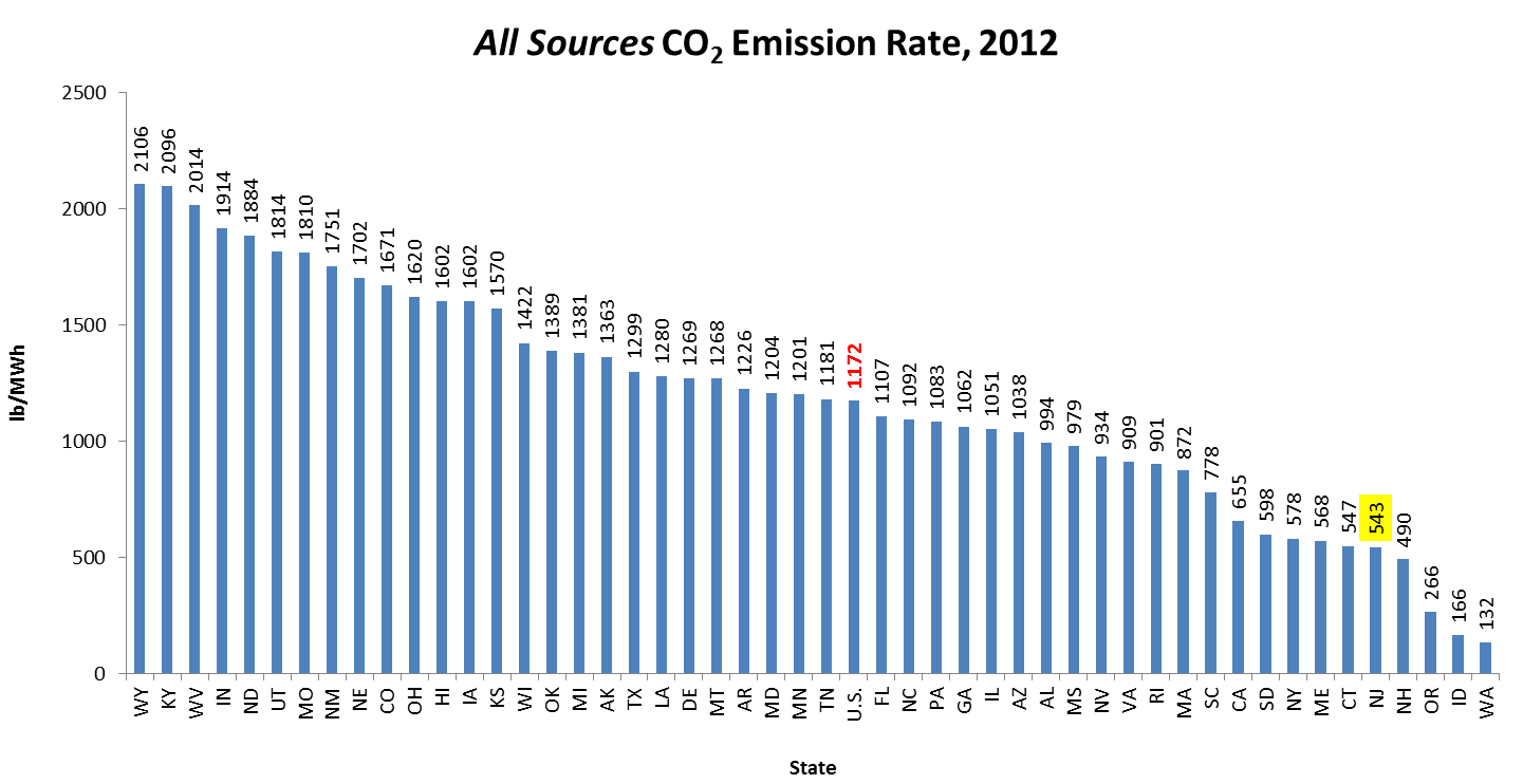 All Sources CO2 Emission Rate, 2012