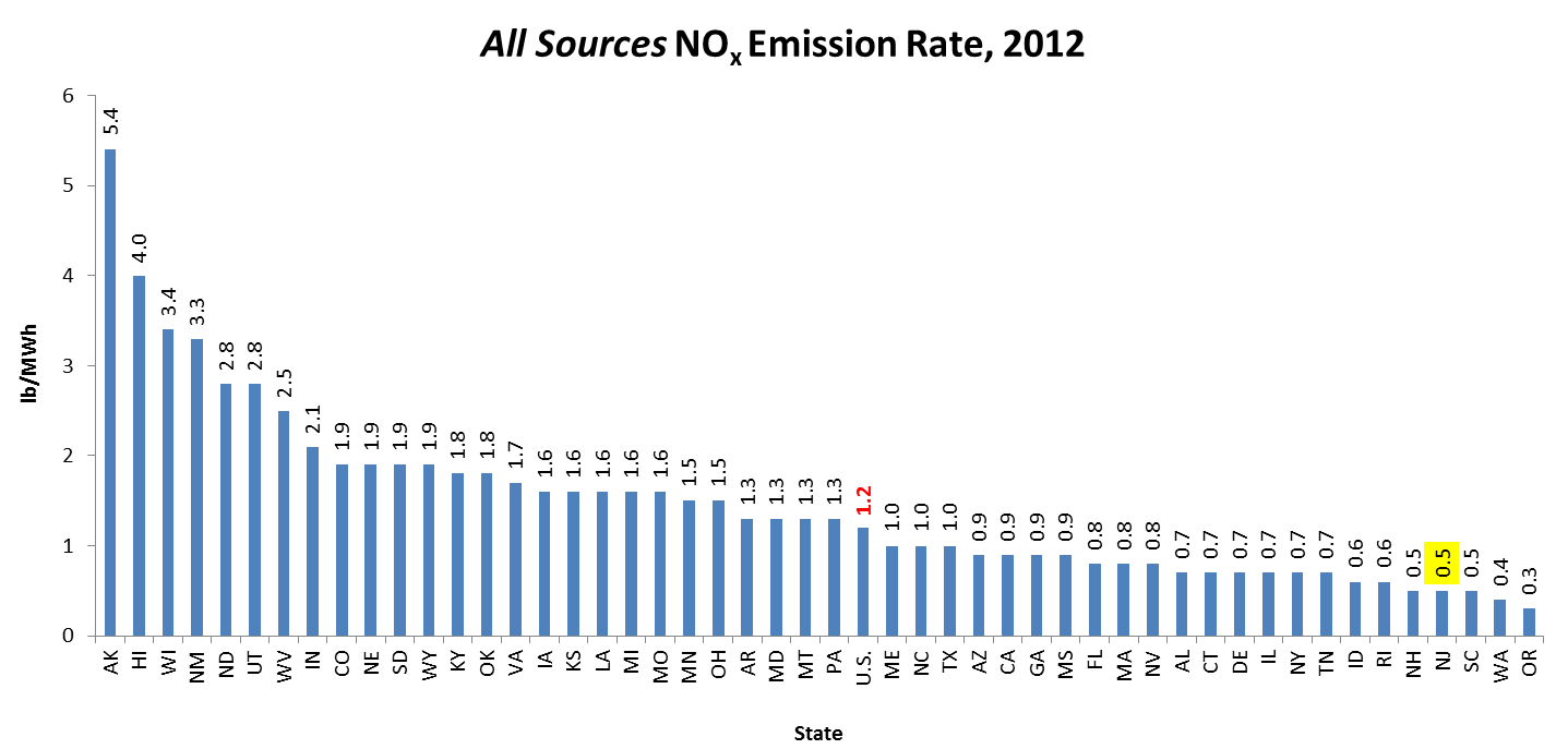 All Sources NOx Emission Rate, 2012