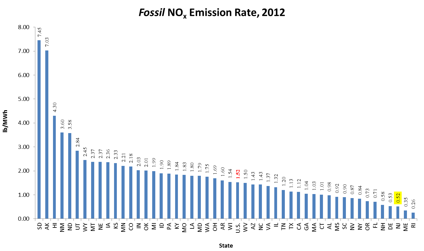 Fossil NOx Emisison Rate, 2012