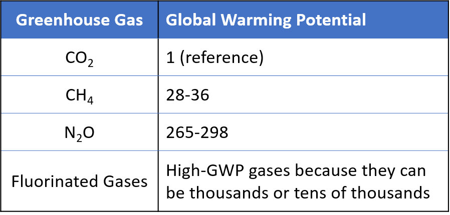 GHG Table Climate