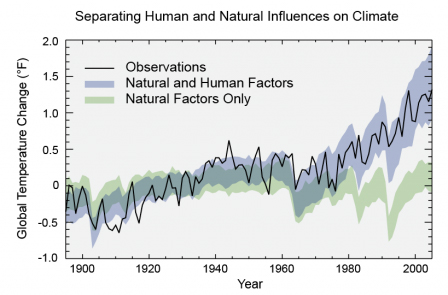 climate influences graph