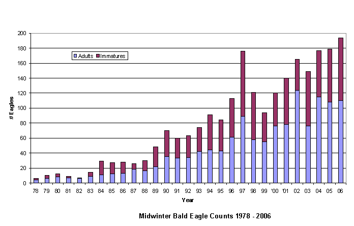 Graph of 2006 Mid-Winter Eagle Survey