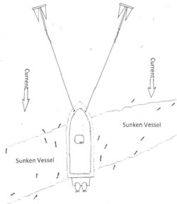 Vessel anchoring diagram