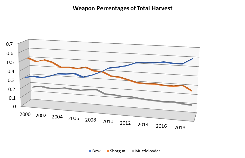 NJDEPDivision of Fish and WildlifeDeer Harvest Trends