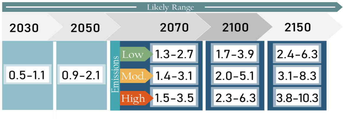 Sea-Level rise Scenarios