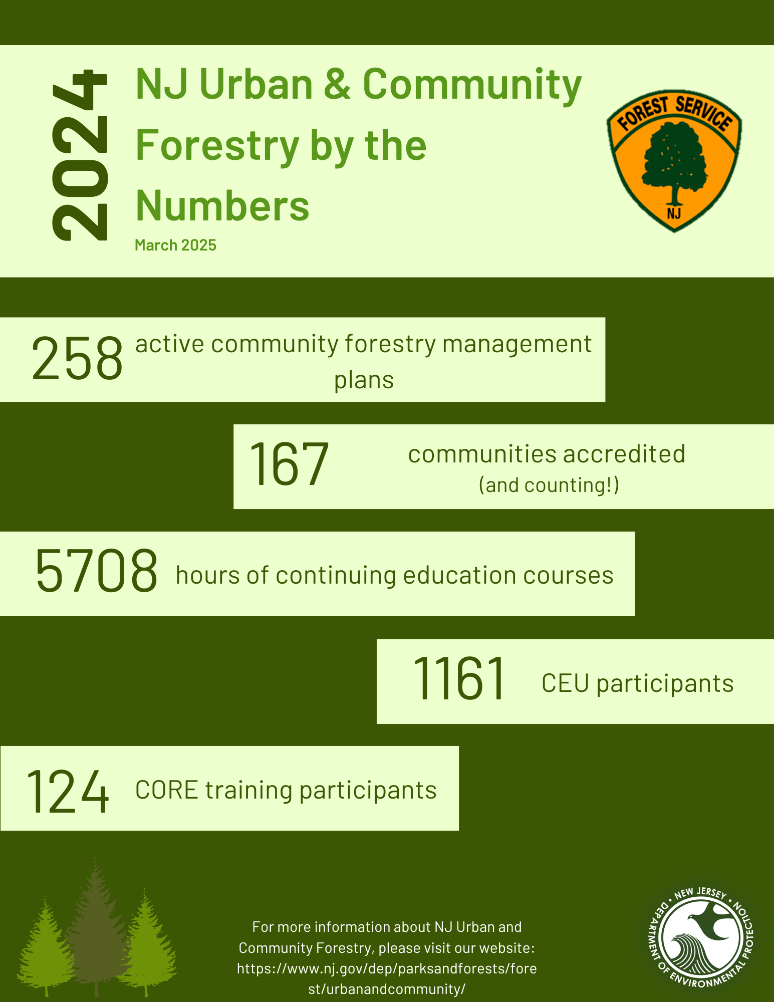 New Jersey Urban and Community Forestry: 2022 By-The-Numbers