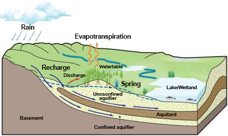 ground water cycle