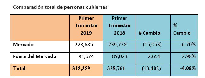 Comparación total de personas cubiertas