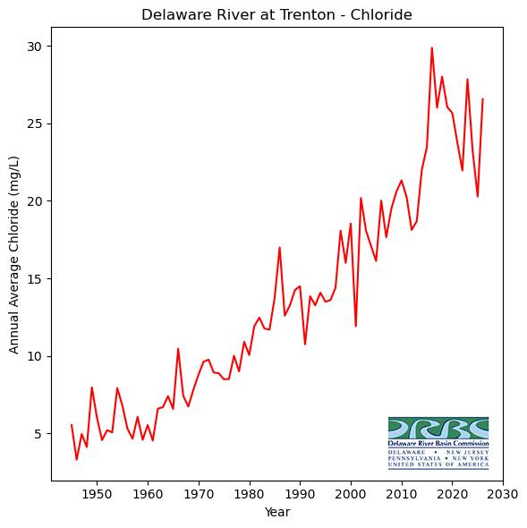 This graph shows the increase in chlorides at the Delaware River at Trenton, N.J. Graphic by DRBC.