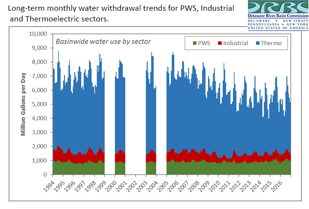 DRB basinwide water use by sector. Graphic by DRBC.