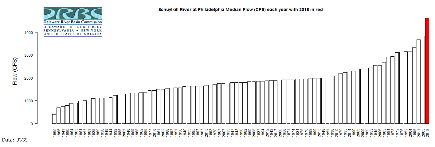 Bar chart of median flows on the Schuylkill River at Philadelphia, Pa.