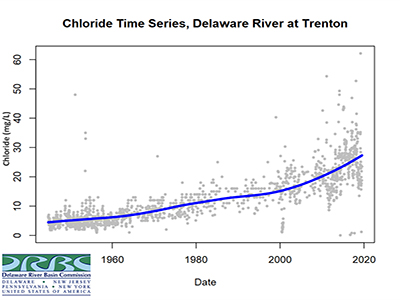 This graph shows the increase in chlorides at the Delaware River at Trenton, N.J. Graphic by DRBC.